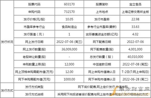 宝立食品中签号详解 603170配号与技术服务行业价值解析