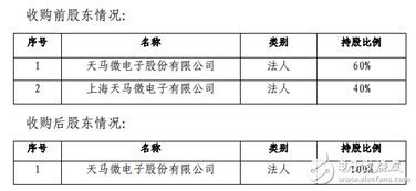 深天马a发布公告称收购上海天马所持天马有机发光40 的股权